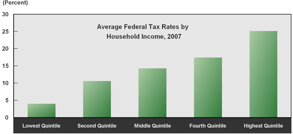 As this bar chart shows, effective federal tax rates--taxes as a percentage of income--rise across the income distribution, from 4.3 percent for the bottom fifth of households to 25.8 for the top fifth.