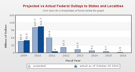 Projected vs Actual Federal Outlays to States and Localities