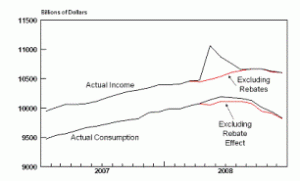 The Effect of Rebates on Disposable Income and Consumption (Monthly)