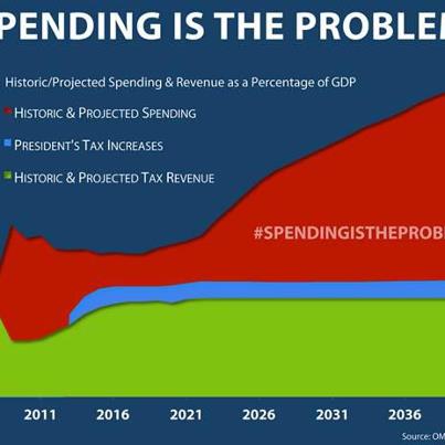 Photo: Our national debt has grown to over SIXTEEN TRILLION dollars.  This fact directly effects our national security.  The President's Fiscal Cliff proposal calls for $1.2 trillion in new spending. Chasing higher spending with higher taxes will NOT solve our debt crisis!