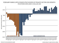 February 2012 Jobs Report - Private Sector