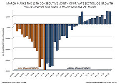 Private Sector Jobs - March 2011