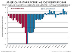Manufacturing Jobs - March 2011