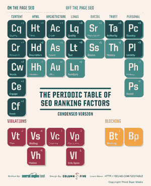 Search Engine Land Periodic Table of SEO Ranking Factors