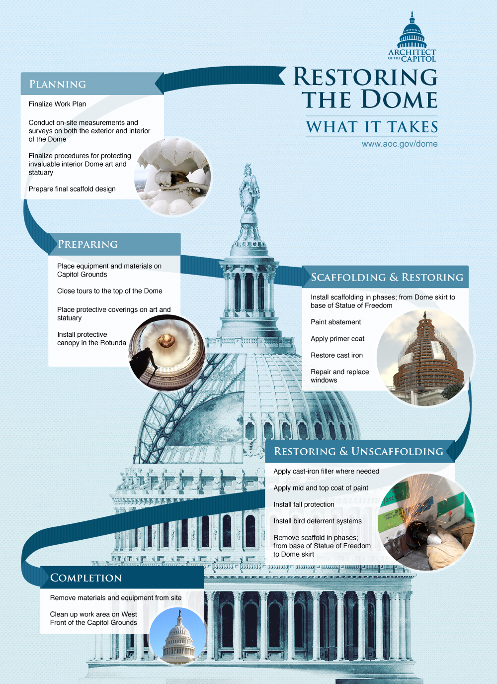 Infographic showing What it takes to restore the Dome