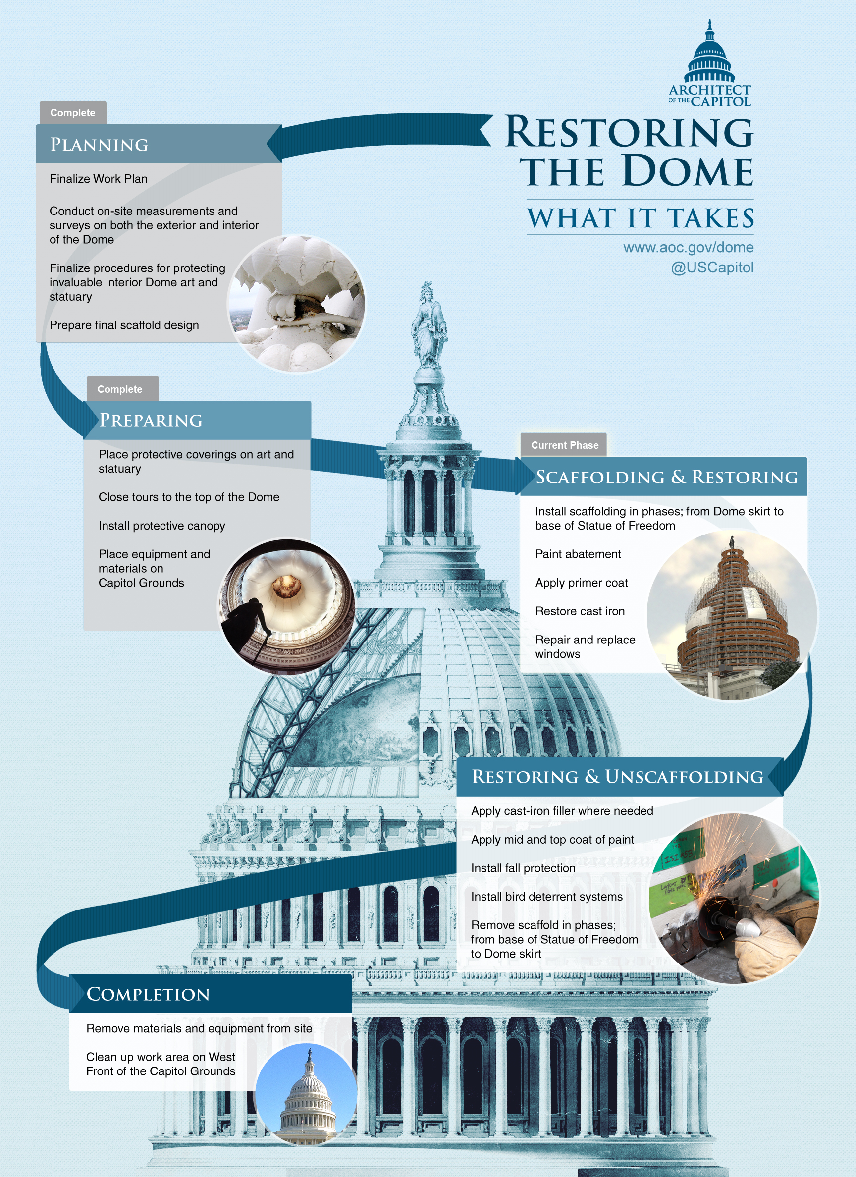 Infographic that shows what it takes to restore the Capitol Dome