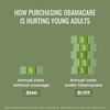 'According to a recent study, a typical adult between 18 and 34 buying an Obamacare plan will pay $1,717 for health care this year—mostly in the form of premiums; however, the average young adult without coverage will pay just $348, which includes the price of going to the doctor, as needed, as well as the penalty for not having insurance. Read how young adults will be better off under our health care plan: http://waysandmeans.house.gov/house-republicans-health-care-plan-improves-lives-young-americans/'