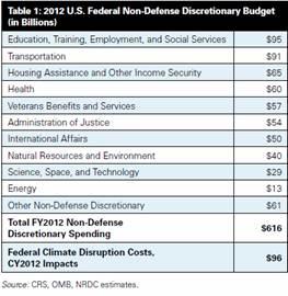 FY 12 Non Defense Discretionary Chart.bmp