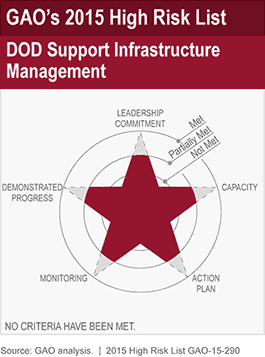 DOD Support Infrastructure Management