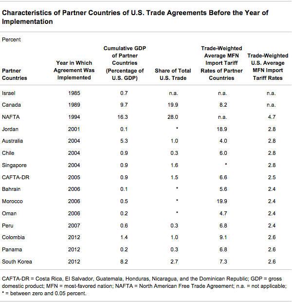 Characteristics of Partner Countries of U.S. Trade Agreements Before the Year of Implementation