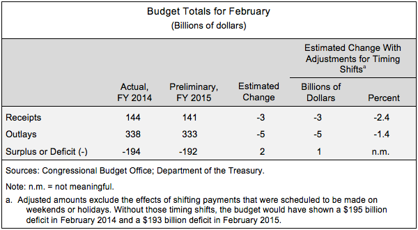 Budget Totals for February