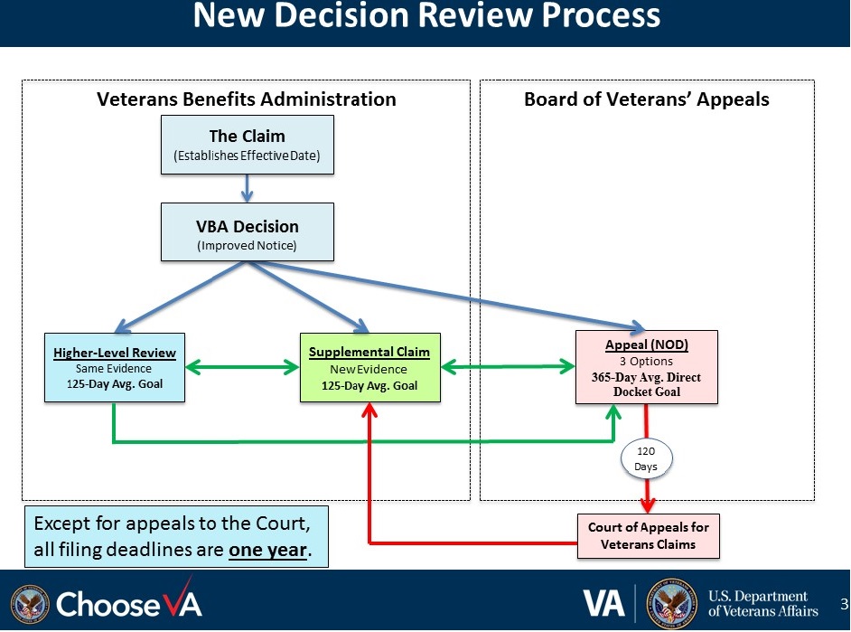 Decision Review Process Slides