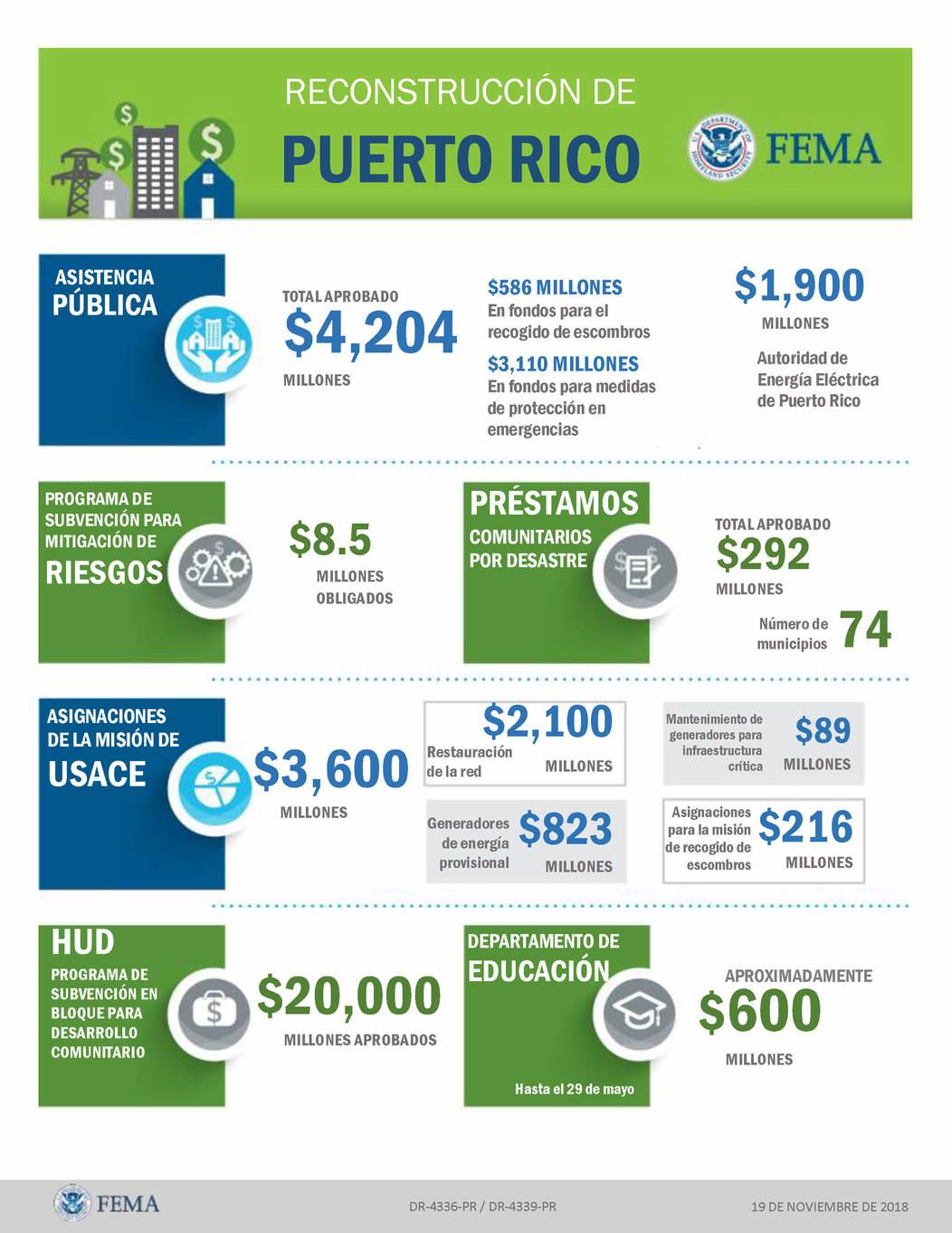Reconstrucción de Puerto Rico. Asistencia Pública - total aprobado $4,200 millones. $586 millones en fondos para el recogido de escombros, $3,100 millones en fondos para medidas de protección en emergencias. Autoridad de Energía Eléctrica de Puerto Rico $1,900. Programa de Subvención para mitigación de riesgos $8.5 millones obligados. Préstamos comunitarios por desastre - $292 millones en 74 municipios. Asignación de la mission de USACE (United States Army Corps of Engineers) 3,600 millones - restauración de la red $2,100 millones, generadores de energía provisional $823 millones, Mantenimiento de generadores para infraestructura crítica $89 millones, asignaciones para la mission de recogido de escombros $216 millones. HUD - Subvención en bloque para desarrollo comunitario en la recuperación por desastre $20,000 millones aprobados. Departamento de Educación, apróximadamente $600 millones hasta el 29 de mayo.