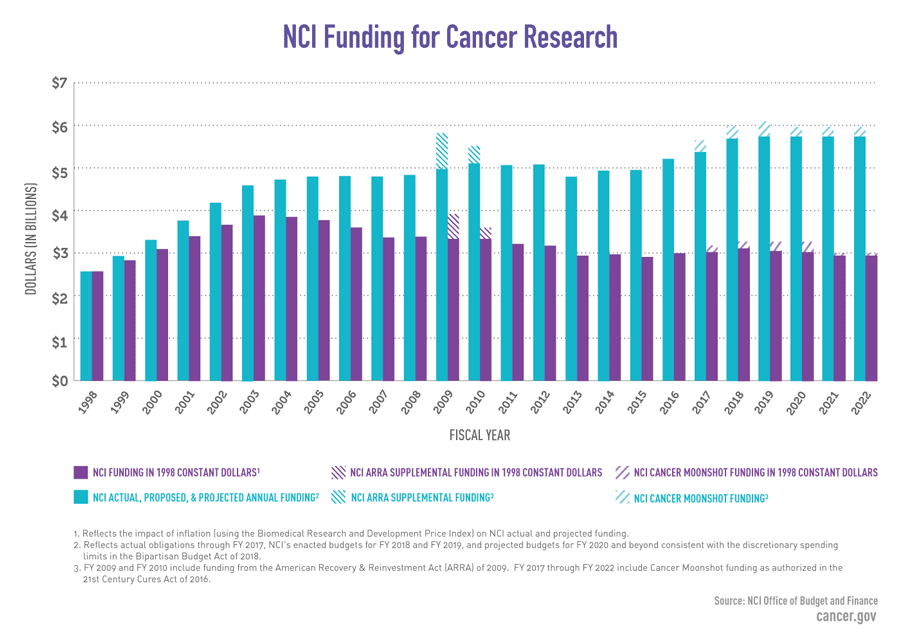Funding for NCI Cancer Research Graph