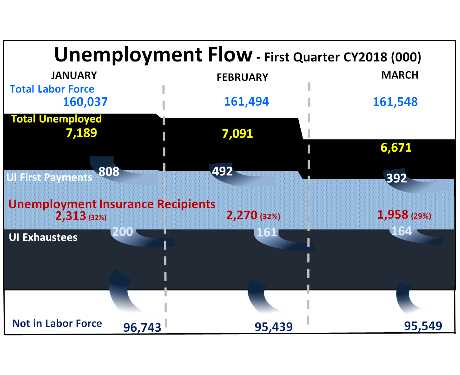 Unemployment Flow