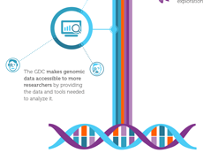 Illustration of DNA double helix in Genomic Data Commons Infographic