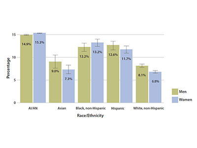 Estimated age-adjusted prevalence of diagnosed diabetes by race/ethnicity and sex among adults aged ≥18 years, United States, 2013–2015 (chart)