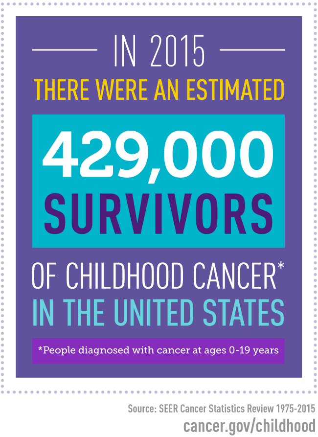 survivors of childhood cancers factoid