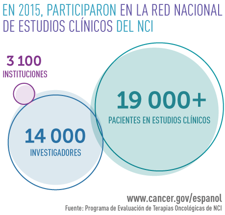 En 2015, participaron en la Red Nacional de Estudios Clínicos del NCI 3 100 instituciones, 14 000 investigadores, y más de 19 000 pacientes en estudios clínicos