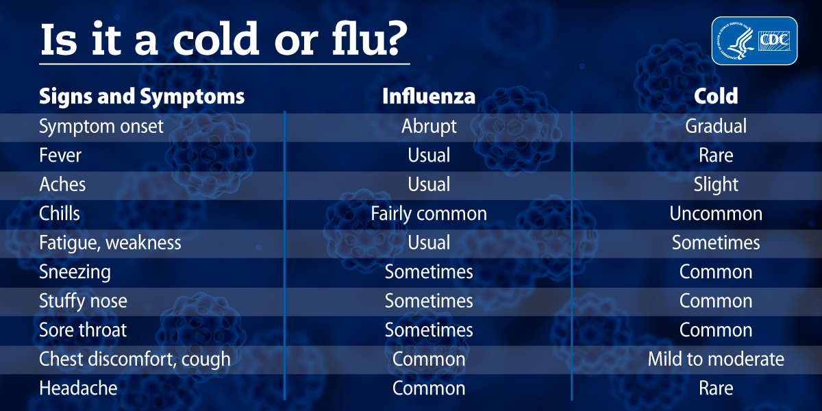 Is it a cold or flu?