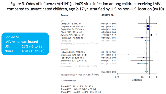 Figure 3 is a plot which summarizes the odds of influenza A(H1N1)pdm09 virus infection among children receiving LAIV vs. unvaccinated children, stratified by location (U.S. vs non-U.S.). There are a total of 10 individual estimates (6 for U.S. studies and 4 for non-U.S. studies).  The pooled odds ratio for the U.S. studies is 0.83 (95 percent CI 0.65-1.06).  The pooled odds ratio for the non-U.S. studies is 0.52 (95 percent CI 0.32-0.85).