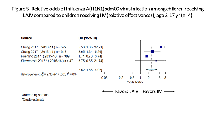 Figure 5 is a plot which summarizes odds of influenza A(H1N1)pdm09 infection among children receiving LAIV vs children receiving IIV (relative effectiveness).  There are a total of 4 individual estimates. 