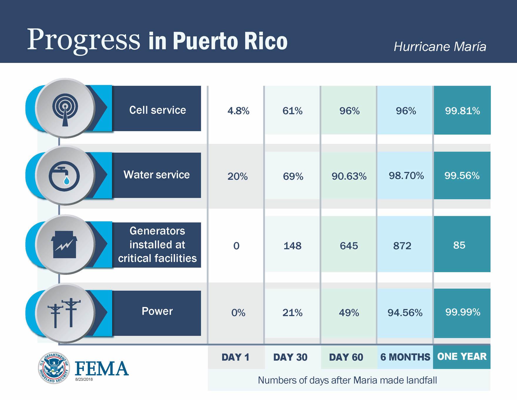 Progress in Puerto Rico, Hurricane María. Numbers of days after María made landfall. DAY 1 - Cell service 4.8%, Water service 20%, Generators installed at critical facilities 0, Power 0%. DAY 30 - Cell service 61%, Water service 69%, Generators installed at critical facilities 148, Power 21%. DAY 60 - Cell service 96%, Water service 90.63%, Generators installed at critical facilities 645, Power 49%. 6 MONTHS - Cell service 96%, Water service 98.7%, Generators installed at critical facilities 872, Power 94.56%. ONE YEAR - Cell service 99.81%, Water service 99.56%, Generators installed at critical facilities 129, Power 99.99%.