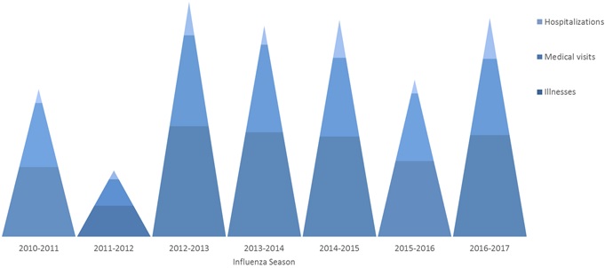 Figure 1: Estimates of influenza-associated illness, medical visits, and hospitalizations — United States, 2010–2011 to 2016–2017 influenza seasons
