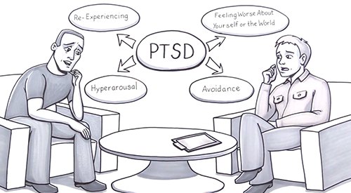 Symptoms of PTSD include re-experiencing, negative mood, hyperarousal, and avoidance.