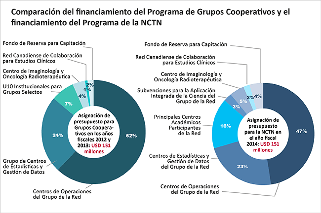 Dos gráficos circulares que comparan el presupuesto del Programa de Grupos Cooperativos en los años fiscales 2012 y 2013 y el presupuesto de la red NCTN en el año fiscal 2014. Cada gráfico muestra la financiación de los diferentes componentes de cada programa.
