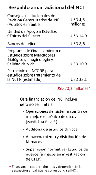 Tabla que describe el respaldo anual adicional del NCI.