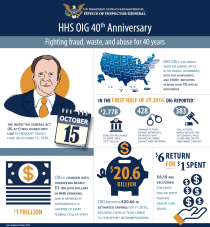 Infographic depicting various accomplishments of OIG over 40 years