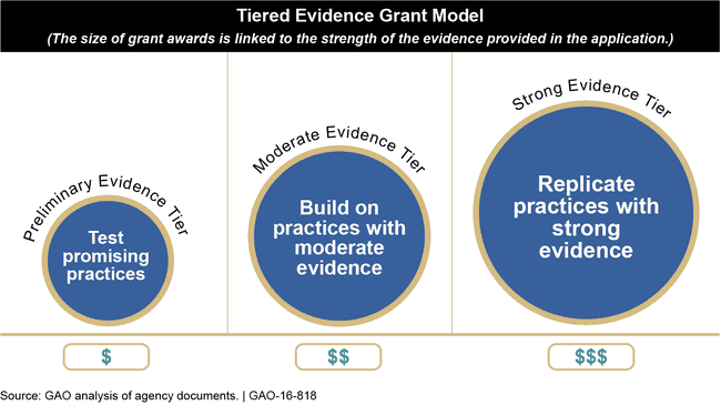 Overview of a Tiered Evidence Grant Model with Three Tiers