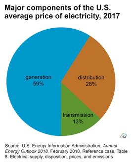 Pie chart showing estimates for the shares of the major components of the average annual price price of electricity in the United States in 2017: generation 59%, distribution 28%, transmission 13%