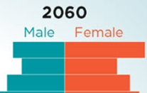 View population changes between 1960 to the projected population for 2060 in the United States.