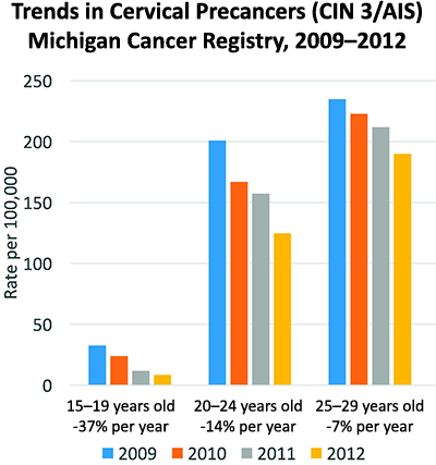 This chart shows that in Michigan between 2009 and 2012, the rate of women who were diagnosed with cervical precancers went down 37% each year among girls and women who were 15 to 19 years old; went down 14% each year among women who were 20 to 24 years old; and went down 7% each year among women who were 25 to 29 years old.