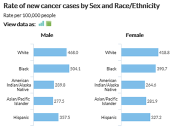 Rate of new cancer cases by Sex and Race/Ethnicity (rate per 100,000 people). White men have a rate of 468.0, black men have a rate of 504.1, American Indian and Alaska Native men have a rate of 289.8, Asian and Pacific Islander men have a rate of 277.5, and Hispanic men have a rate of 357.5. White women have a rate of 418.8, black women have a rate of 390.7, American Indian and Alaska Native women have a rate of 264.6, Asian and Pacific Islander women have a rate of 281.9, and Hispanic women have a rate of 327.2.