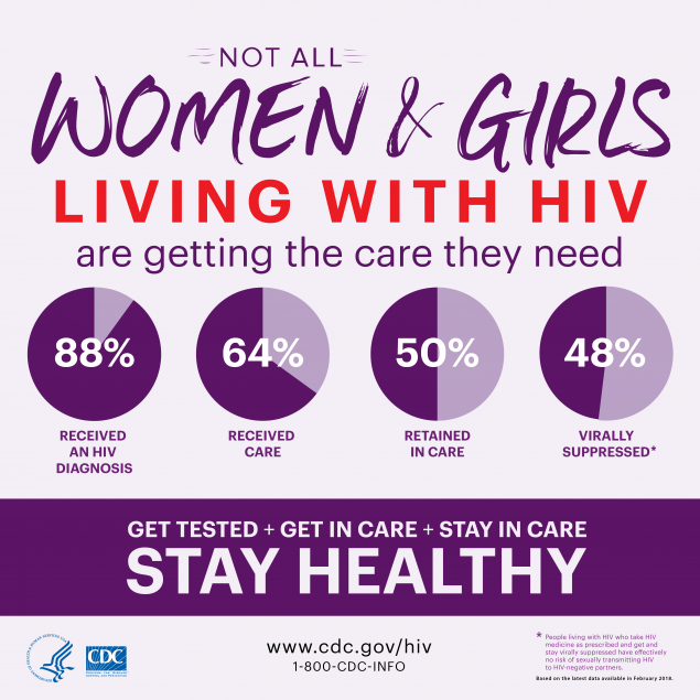 This infographic shows care data for women living with HIV. Among women living with HIV, 88% received an HIV diagnosis, 64% received care, 50% were retained in care, and 48% were virally suppressed.