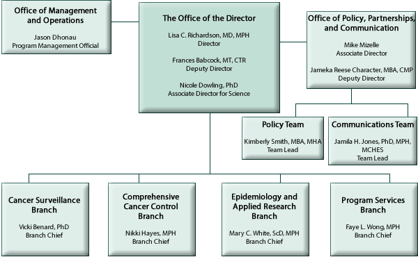 DCPC Organization Chart: Office of the Director Lisa C. Richardson, MD, MPH, Director; Frances Babcock, MT, CTR, Deputy Director; Nicole Dowling, PhD, Associate Director for Science; Cheryll Thomas, MSPH, Deputy Associate Director for Science. Office of Management and Operations: Jason Dhonau, Program Management Official; Office of Policy, Partnerships, and Communication: Mike Mizelle, Associate Director; Jameka Reese Character, MBA, CMP, Deputy Director; Kimberly Smith, MBA, MHA, Policy Team Lead; Jamila H. Jones, PhD, MPH, MCHES, Communications Team Lead. Cancer Surveillance Branch: Vicki Benard, PhD, Branch Chief. Comprehensive Cancer Control Branch: Nikki Hayes, MPH, Branch Chief. Epidemiology and Applied Research Branch: Mary C. White, ScD, MPH, Branch Chief. Program Services Branch: Faye L. Wong, MPH, Branch Chief.