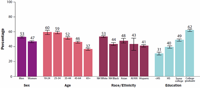 In 2014, the percentage of adults aged 18 or older in the United States who met aerobic physical activity guidelines vary and is grouped by the categories of sex, age, race and ethnicity, and education. In the sex category, men make up 53.1 percent while women make the remaining 46.9 percent. Regarding age, adults aged 18 to 24 make up 59.5 percent, adults aged 25 to 34 make up 59.3 percent, adults aged 35-44 make up 51.9 percent, adults aged 45-64 make up 46.2 percent, and adults aged 65+ make up 36.5 percent. In regards to race and ethnicity, non-hispanic white adults make up 53.5 percent, non-Hispanic black adults make up 43.7 percent, Asian adults only make up 48.1 percent, American Indian and Alaska Native adults make up 43.5 percent, and hispanic adults make up 41.2 percent. In terms of education level, 30.8 percent of adults completed some high school, 39.5 percent of adults completed high school, 49.0 percent of adults completed some college, and 62.2 percent of adults are college graduates.