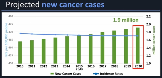 Projected new cancer cases: 1.9 million per year in 2020.
