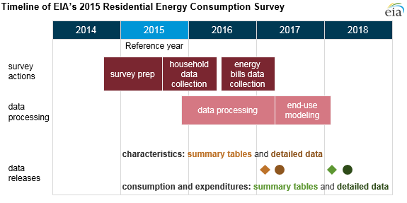 EIA’s studies of energy-related characteristics and energy consumption, the Residential Energy Consumption Survey (RECS) require years of preparation, data collection, analysis, modeling, and dissemination for each survey cycle.