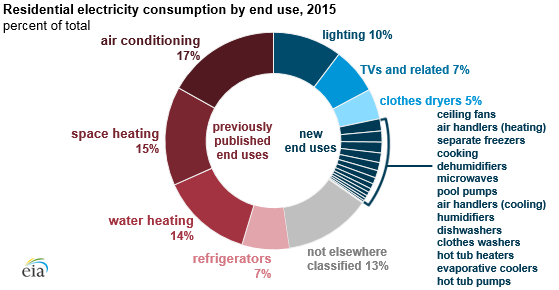 Chart. Results from the 2015 Residential Energy Consumption Survey (RECS) introduced estimates of energy consumption for an expanded list of energy end uses