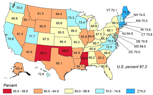States showing percentages of 55 to 59.9 are New Mexico: 58.5, Oklahoma: 58.8, and Mississippi: 59.9. States showing percentages of 60 to 64.9 are Texas: 60.1, and Wyoming: 60.9, Montana: 61.3, Nevada: 61.5: Idaho: 62.1, Georgia: 63.2, Alaska: 63.4, Illinois: 63.8, Louisiana: 64.1, North Dakota: 64.4, Indiana: 64.6, New Jersey: 64.8, and Arkansas: 64.9. States showing percentages of 65 to 69.9 are Missouri: 65.2, Nebraska: 65.5, South Dakota: 65.6, Tennessee: 65.6, Florida: 65.8, West Virginia: 66.3, Kansas: 66.4, Ohio: 67.0, Colorado: 67.5, New York: 68.0, Pennsylvania: 68.1, Iowa: 68.2, Oregon: 68.8, South Carolina: 68.8, Alabama: 69.2, Maryland: 69.5, Michigan: 69.6, and Kentucky: 69.7. States showing percentages of 70 to 74.9 are District of Columbia: 70.0, Virginia: 70.0, Washington: 70.0, California: 70.8, Delaware: 70.9, Utah: 71.7, North Carolina: 72.0, Vermont: 72.1, Hawaii: 72.8, Minnesota: 73.3, Wisconsin: 73.4, and New Hampshire: 74.5. States showing percentages of 75 and higher are New Hampshire: 74.5, Connecticut: 75.8, and Maine: 75.9.