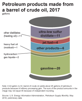 graphic illustration of a barrel to show the major products that are produced from refining a barrel of crude oil