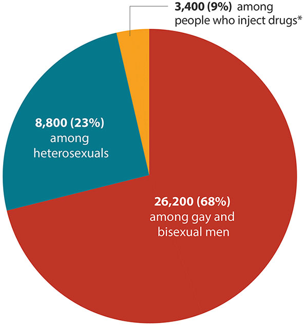 This pie chart shows new HIV infections in the United States in 2015 by transmission category. Gay and bisexual men = 68% (26,200); heterosexuals = 23% (8,800); people who inject drugs = 9% (3,400)