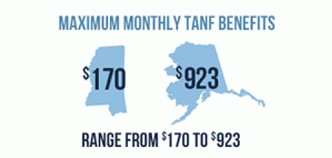 Icon showing Maximum Monthly TANF Benefits to a Family of 3 Range from $170 to $923 Across States