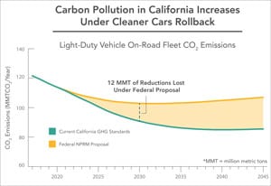 Image - line chart showing how cabon polluiont would increase under federal proposal