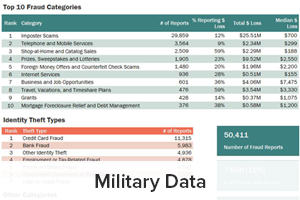 Military Data
