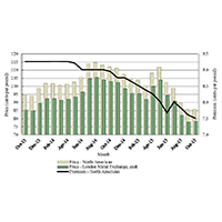 zinc prices bar chart